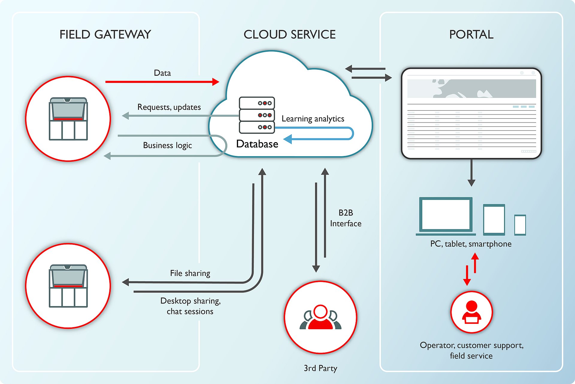 Use case for STRATEC’s IoT platform Vigilant Online
