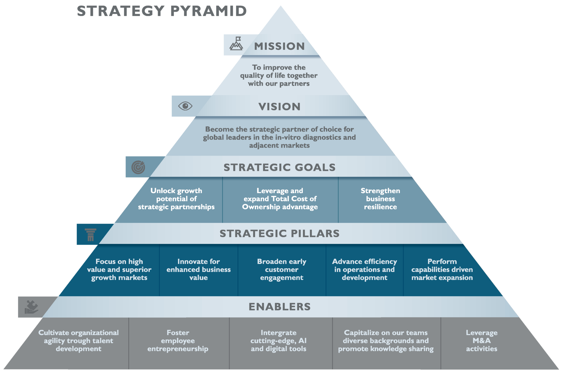 STRATEC’s strategy pyramid, encompassing enablers, strategic pillars, strategic goals, vision and mission
