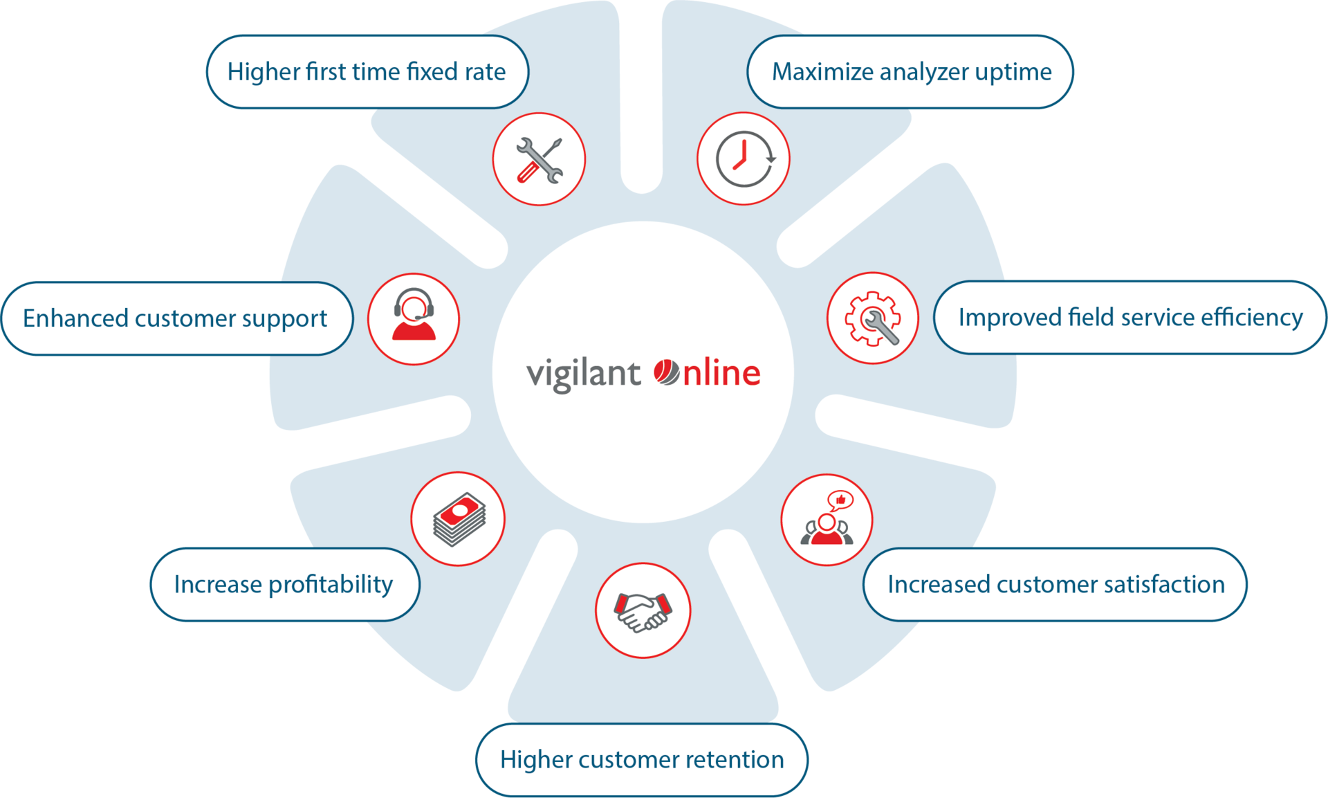 Key features of STRATEC’s IoT platform Vigilant Online