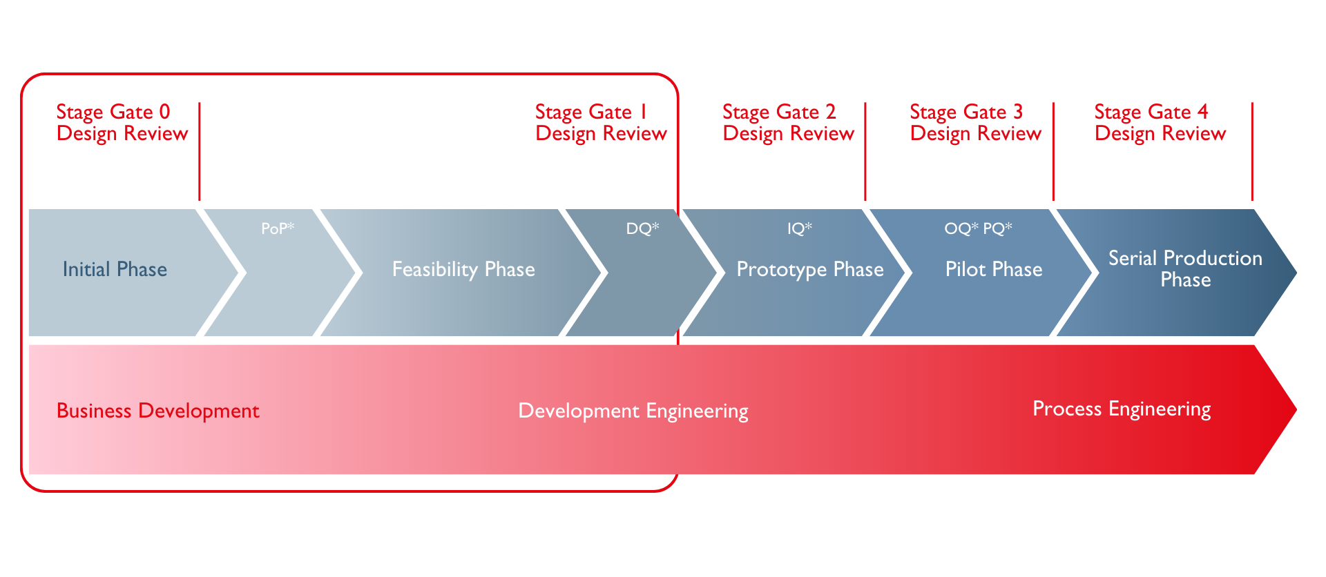 Development phase 1 