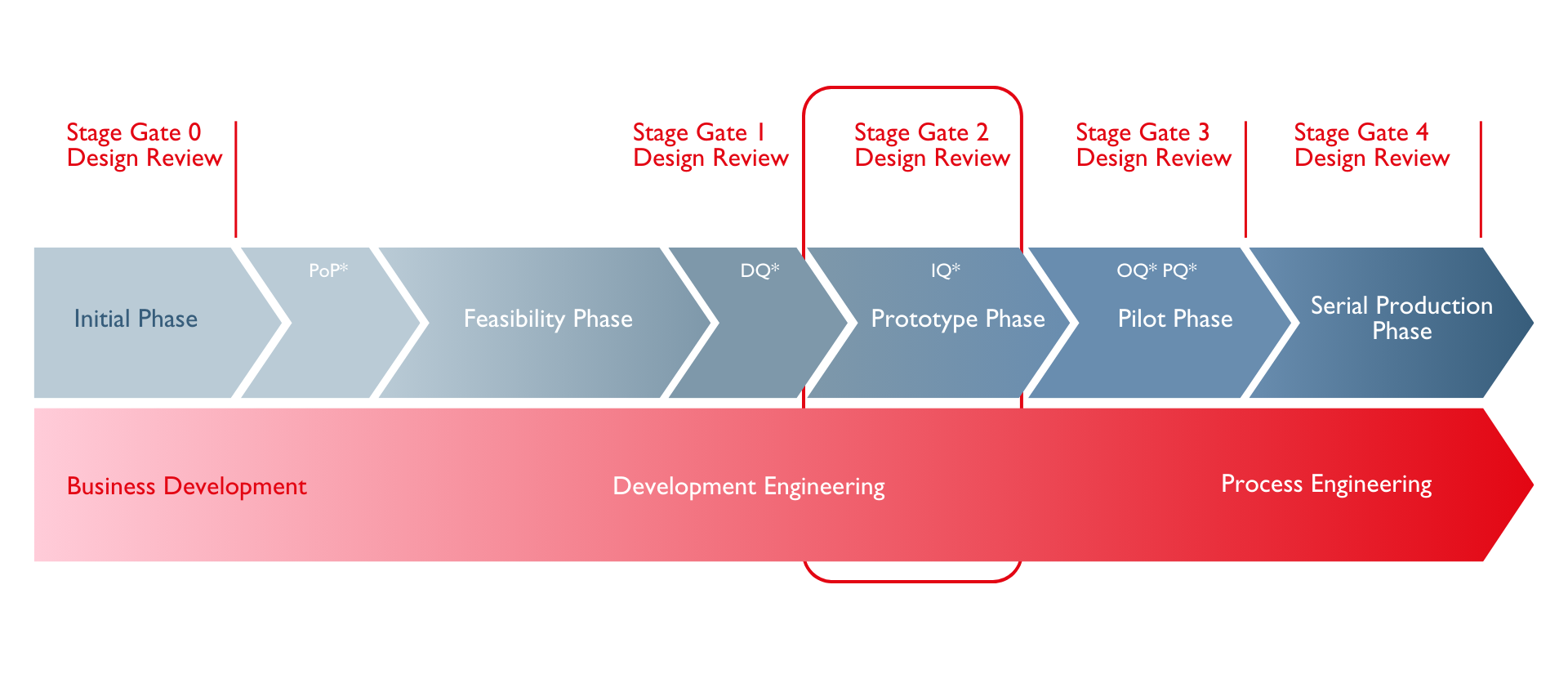 Development phase 2