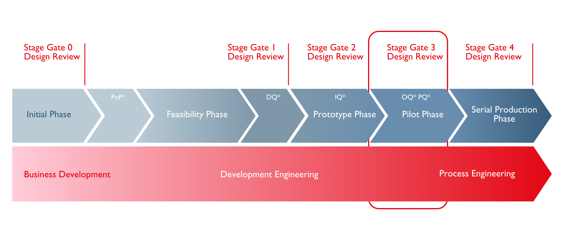 Development phase 3
