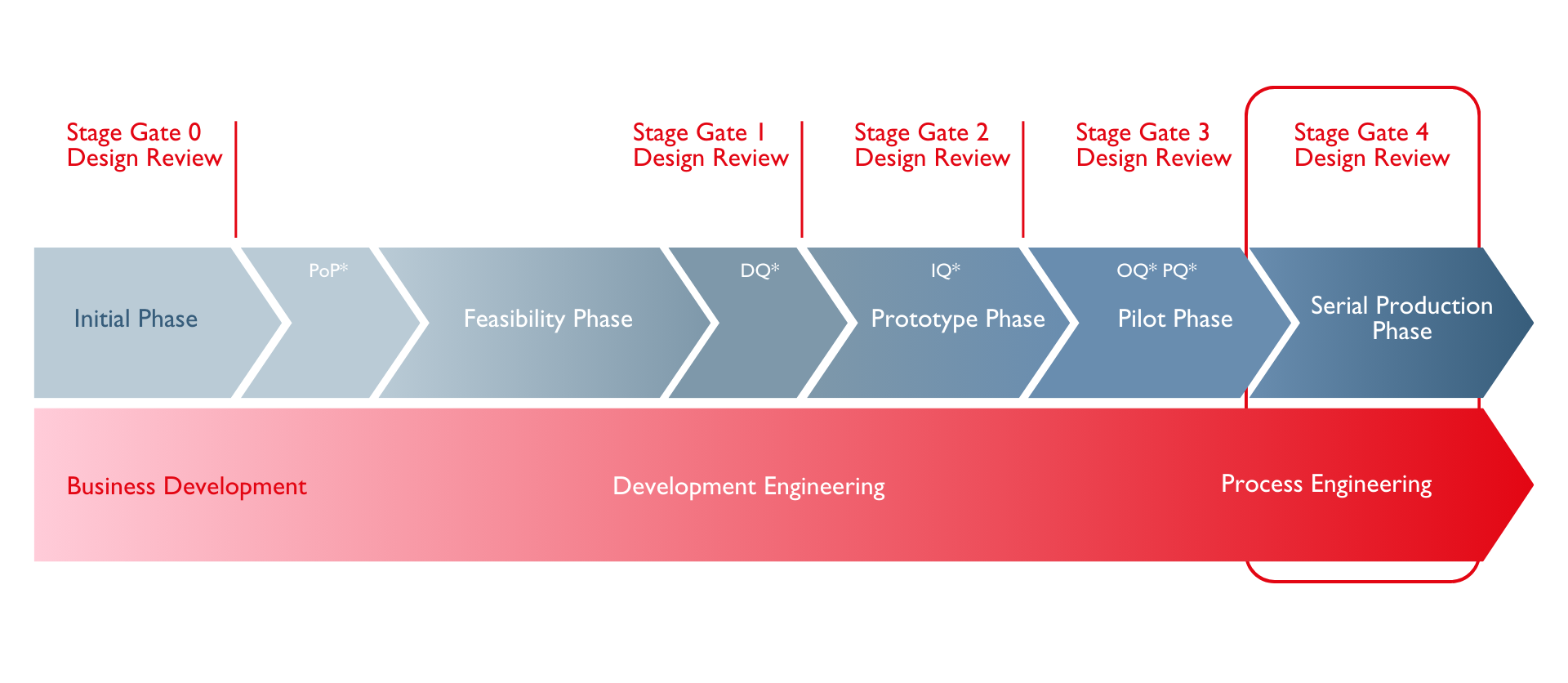 Development phase 4