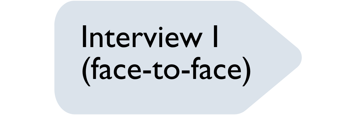 Application process graphic – face-to-face interview